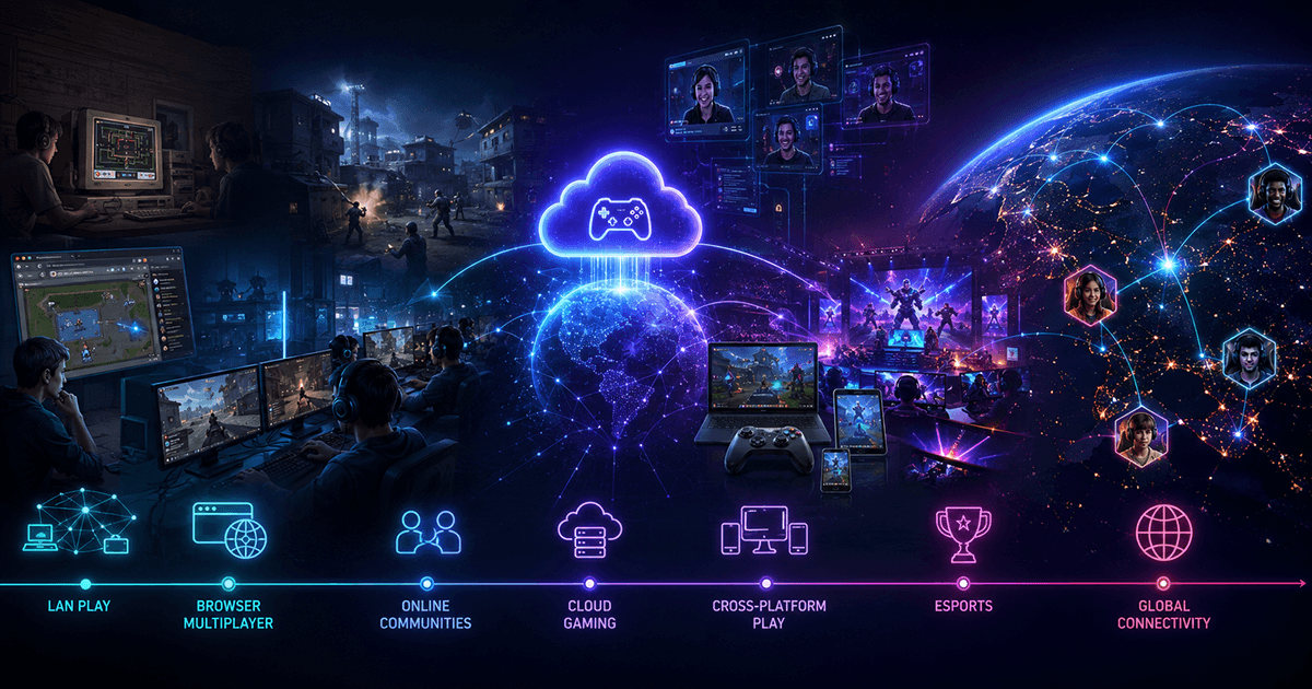 Illustration showing the evolution of online gaming from early connected computers and pixel graphics to modern multiplayer, browser gaming, and cross-platform experiences.
